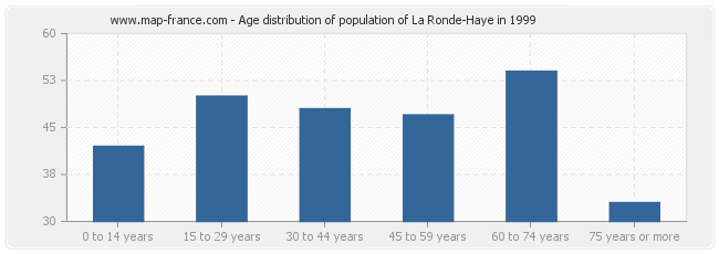 Age distribution of population of La Ronde-Haye in 1999